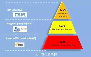 云計算 物聯網的隱形大腦與核心服務引擎